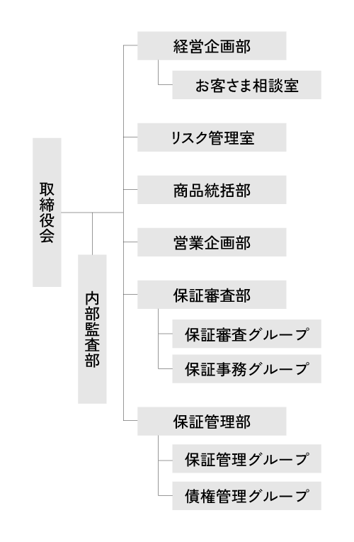 組織図